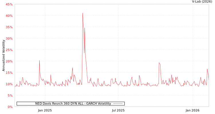 graph of NED Davis Resrch 360 DYN ALL GARCH