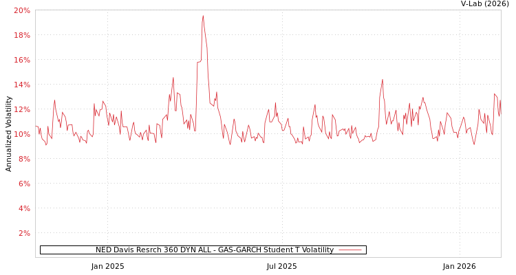 graph of NED Davis Resrch 360 DYN ALL GAS-GARCH-T