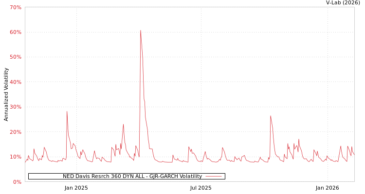 graph of NED Davis Resrch 360 DYN ALL GJR-GARCH
