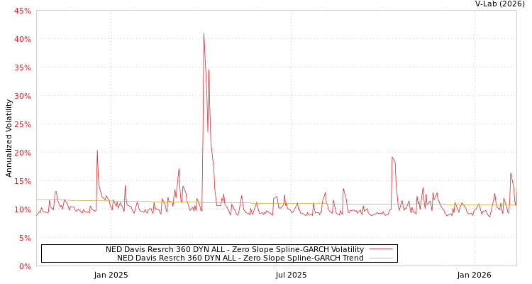 graph of NED Davis Resrch 360 DYN ALL S0GARCH