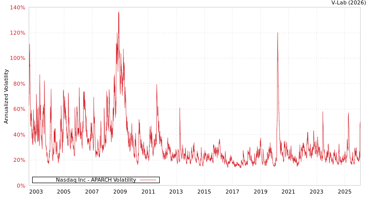 graph of Nasdaq Inc APARCH