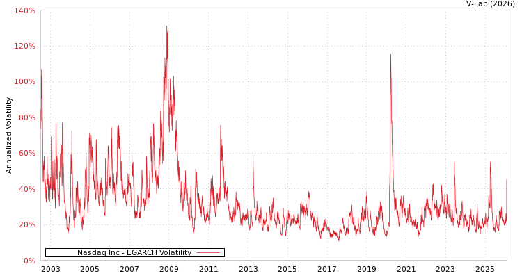 graph of Nasdaq Inc EGARCH