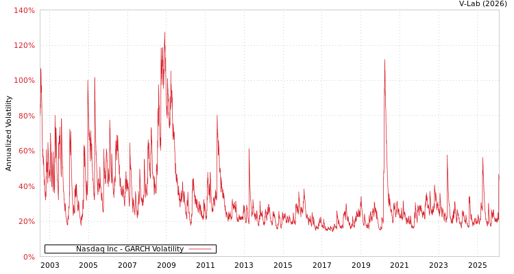 graph of Nasdaq Inc GARCH