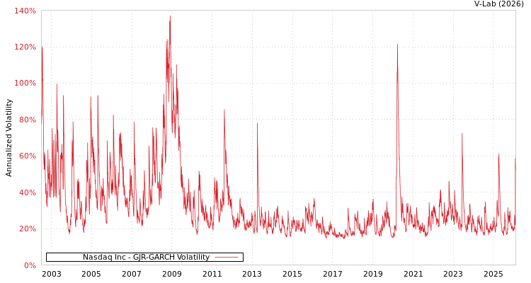graph of Nasdaq Inc GJR-GARCH