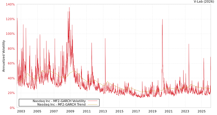 graph of Nasdaq Inc MF2-GARCH