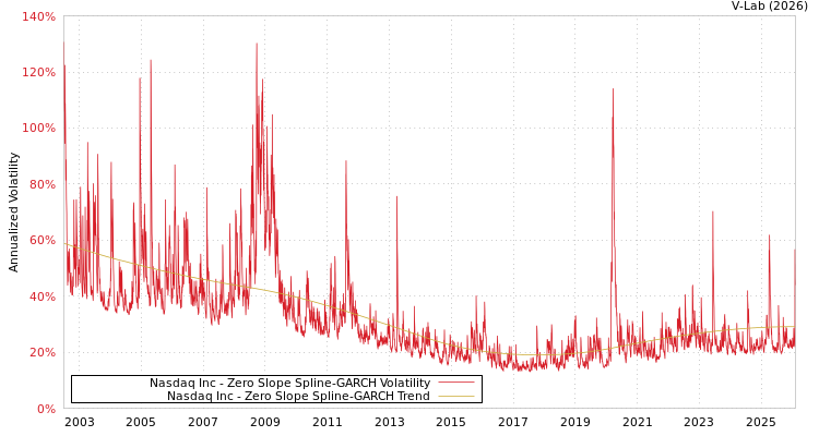 graph of Nasdaq Inc S0GARCH