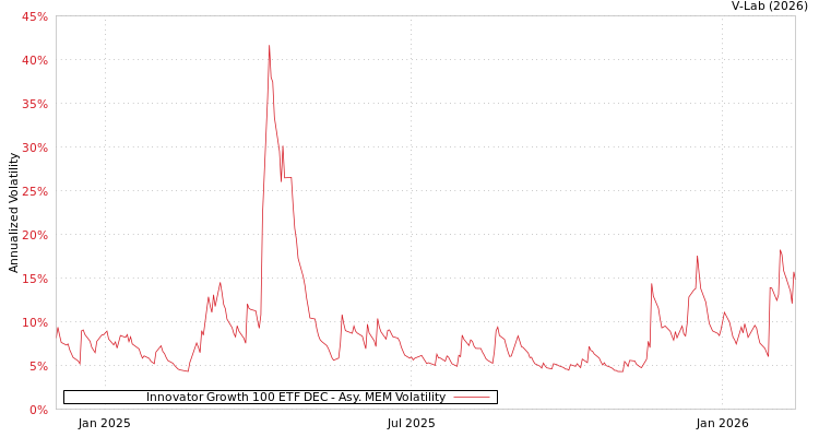 graph of Innovator Growth 100 ETF DEC AMEM