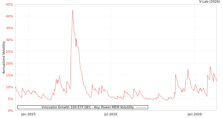 graph of Innovator Growth 100 ETF DEC APMEM