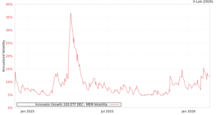 graph of Innovator Growth 100 ETF DEC MEM