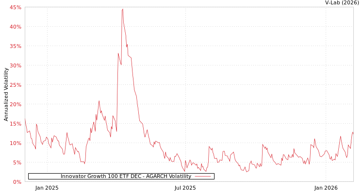 graph of Innovator Growth 100 ETF DEC AGARCH