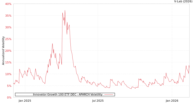 graph of Innovator Growth 100 ETF DEC APARCH