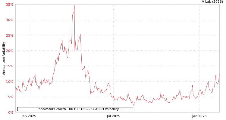 graph of Innovator Growth 100 ETF DEC EGARCH