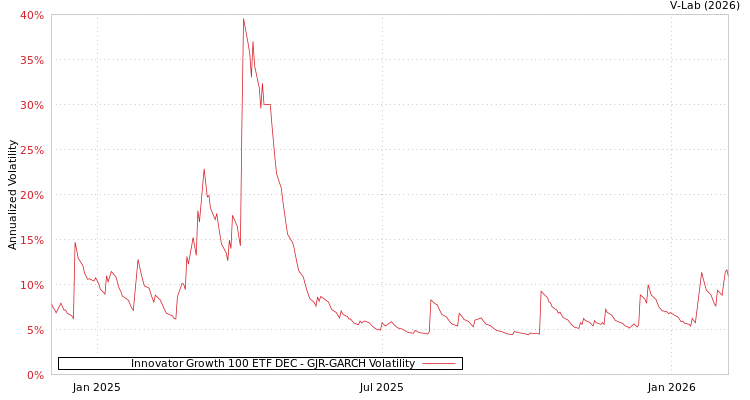 graph of Innovator Growth 100 ETF DEC GJR-GARCH