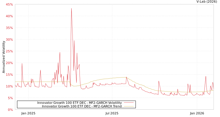 graph of Innovator Growth 100 ETF DEC MF2-GARCH