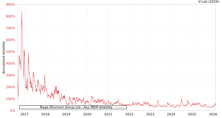 graph of Naga Dhunseri Group Ltd AMEM