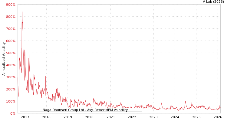 graph of Naga Dhunseri Group Ltd APMEM