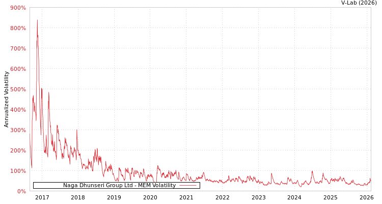 graph of Naga Dhunseri Group Ltd MEM