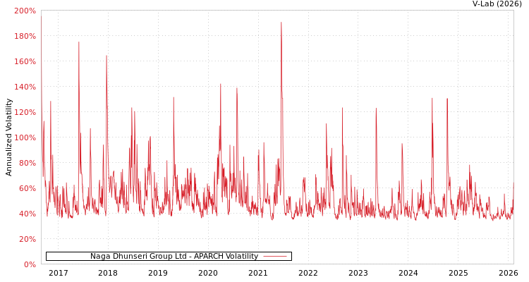 graph of Naga Dhunseri Group Ltd APARCH