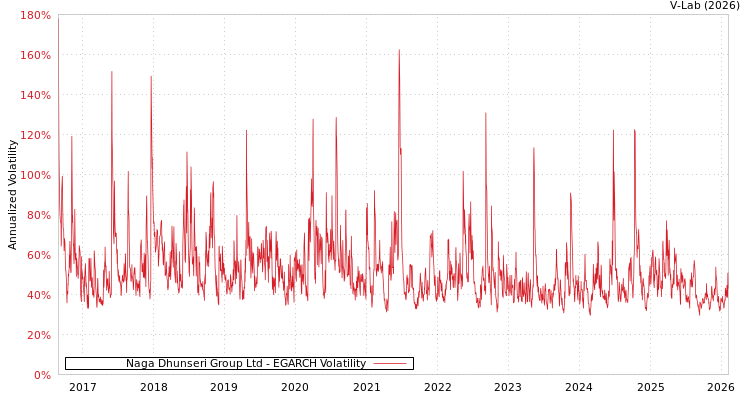 graph of Naga Dhunseri Group Ltd EGARCH