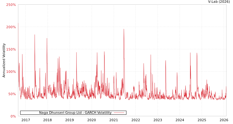 graph of Naga Dhunseri Group Ltd GARCH