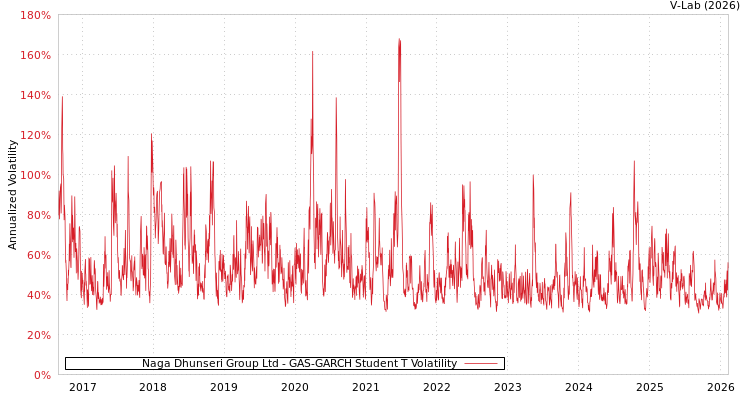 graph of Naga Dhunseri Group Ltd GAS-GARCH-T