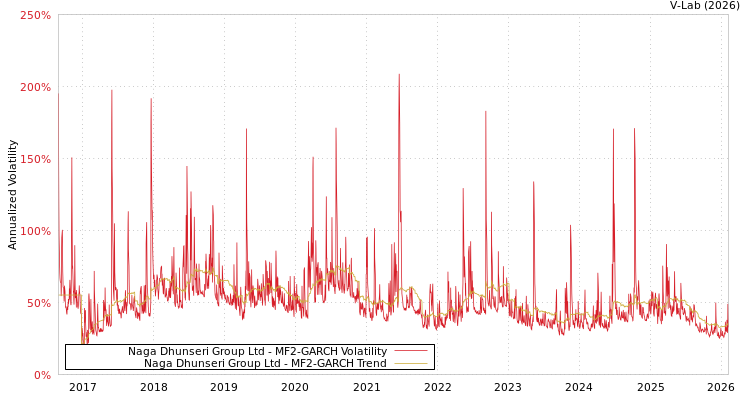graph of Naga Dhunseri Group Ltd MF2-GARCH