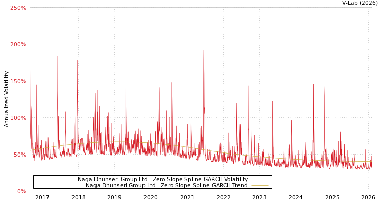 graph of Naga Dhunseri Group Ltd S0GARCH