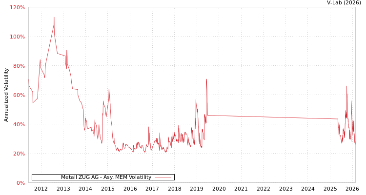 graph of Metall ZUG AG AMEM