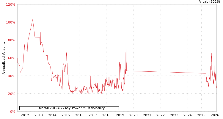 graph of Metall ZUG AG APMEM