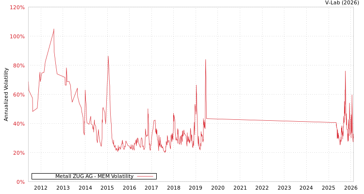 graph of Metall ZUG AG MEM