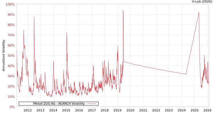 graph of Metall ZUG AG AGARCH