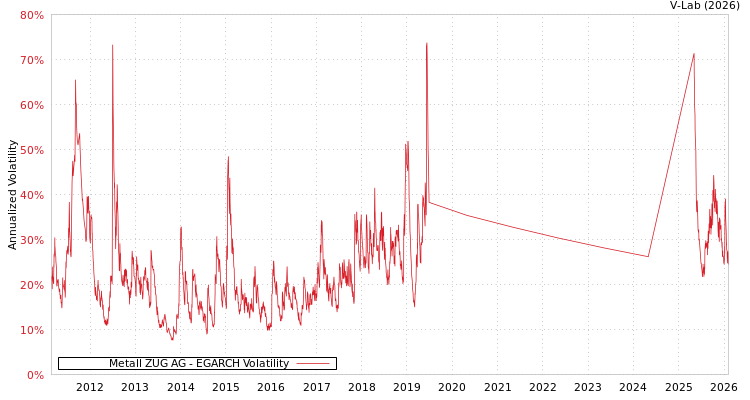 graph of Metall ZUG AG EGARCH