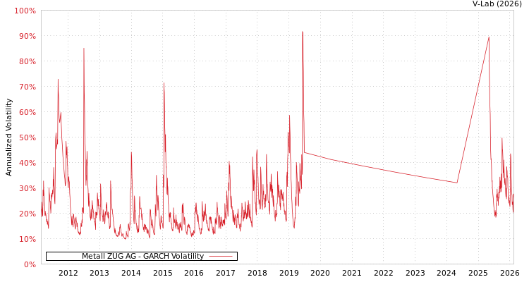 graph of Metall ZUG AG GARCH