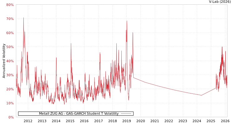 graph of Metall ZUG AG GAS-GARCH-T