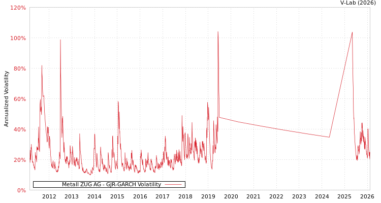 graph of Metall ZUG AG GJR-GARCH