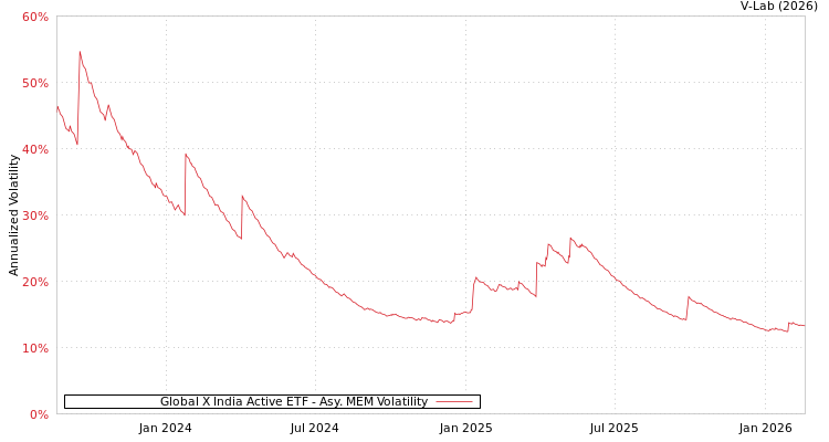 graph of Global X India Active ETF AMEM