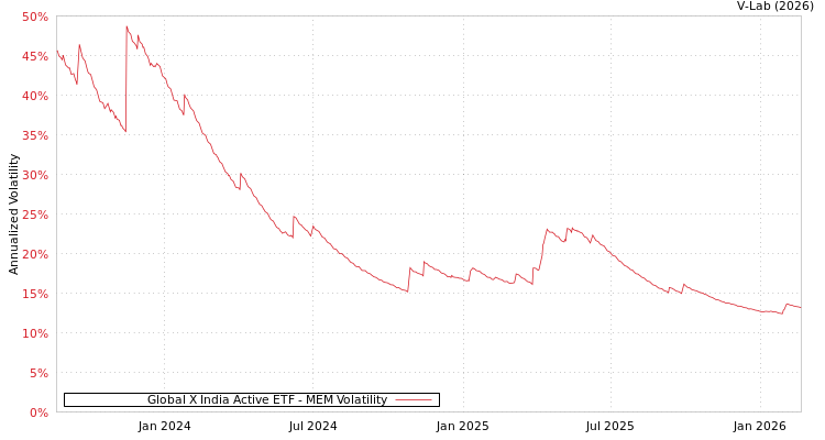 graph of Global X India Active ETF MEM