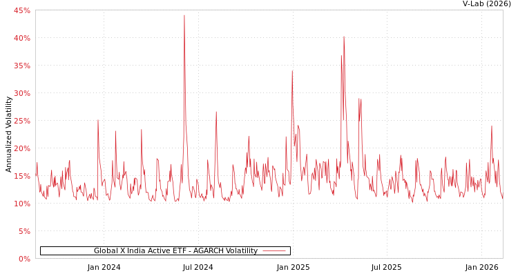 graph of Global X India Active ETF AGARCH