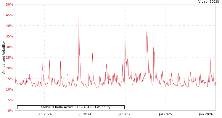 graph of Global X India Active ETF APARCH
