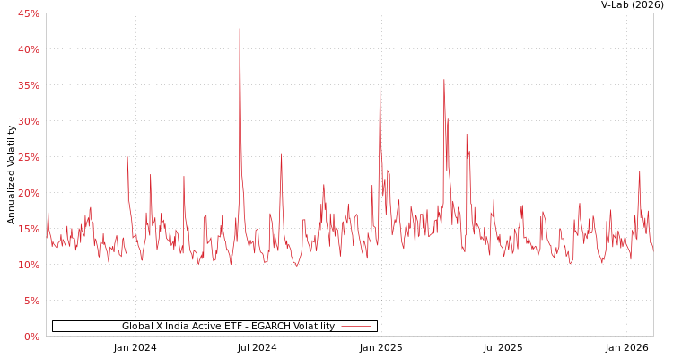 graph of Global X India Active ETF EGARCH