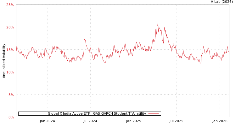 graph of Global X India Active ETF GAS-GARCH-T