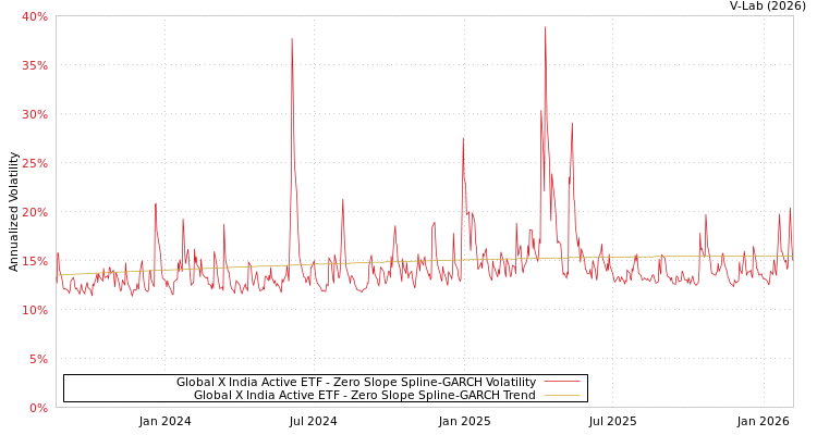 graph of Global X India Active ETF S0GARCH