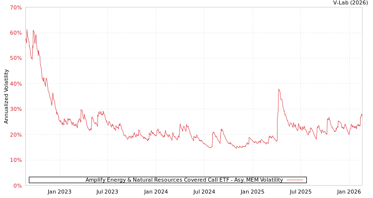 graph of Amplify Energy & Natural Resources Covered Call ETF AMEM