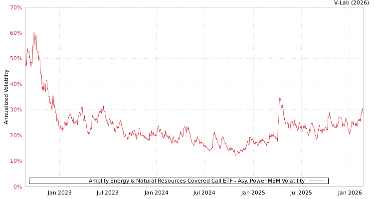 graph of Amplify Energy & Natural Resources Covered Call ETF APMEM