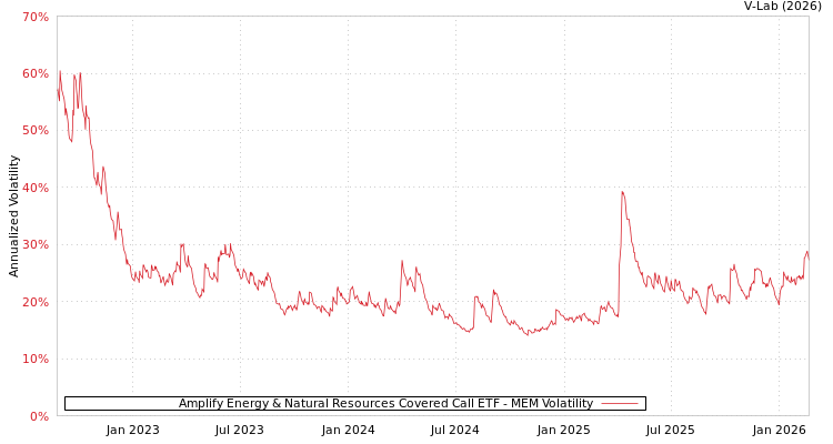 graph of Amplify Energy & Natural Resources Covered Call ETF MEM