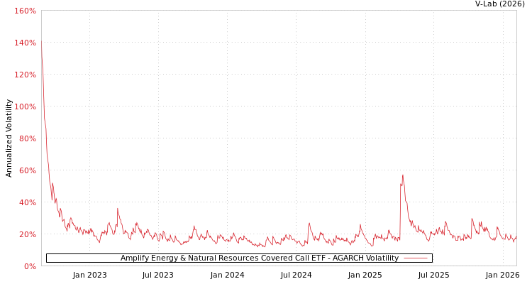 graph of Amplify Energy & Natural Resources Covered Call ETF AGARCH