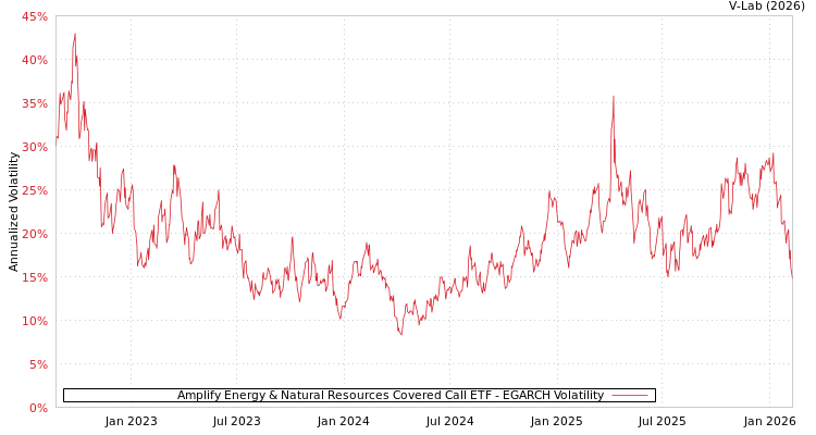 graph of Amplify Energy & Natural Resources Covered Call ETF EGARCH