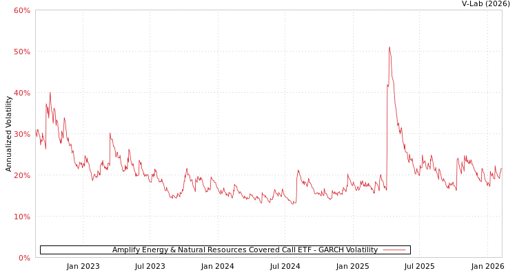 graph of Amplify Energy & Natural Resources Covered Call ETF GARCH