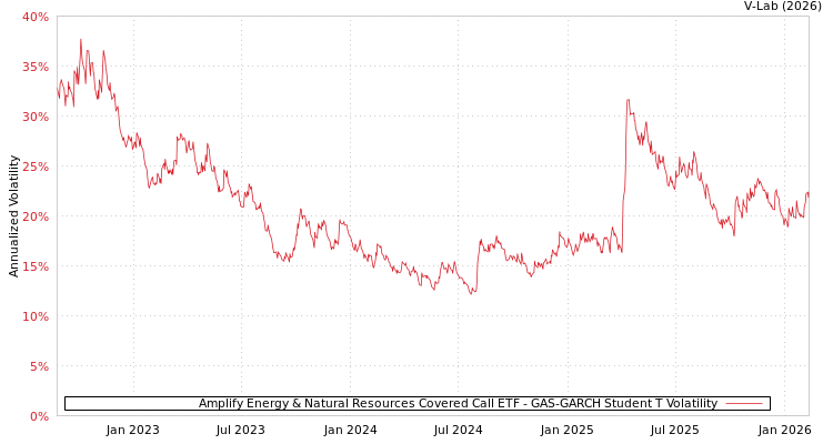 graph of Amplify Energy & Natural Resources Covered Call ETF GAS-GARCH-T