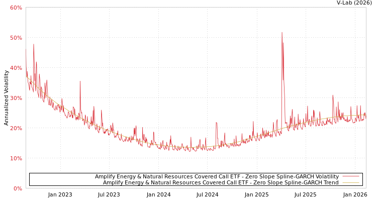 graph of Amplify Energy & Natural Resources Covered Call ETF S0GARCH